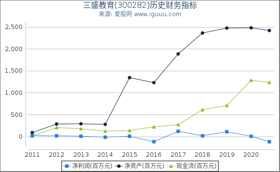 三盛教育(300282)股东权益比率、固定资产比率等历史财务指标图 三盛教育(300282)股东权益比率、固定资产比率等历史财务指标图