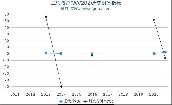 三盛教育(300282)股东权益比率、固定资产比率等历史财务指标图 三盛教育(300282)股东权益比率、固定资产比率等历史财务指标图