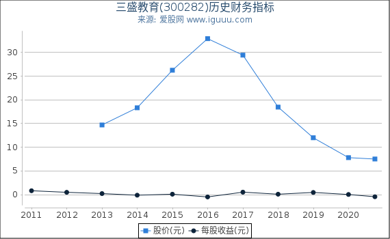 三盛教育(300282)股东权益比率、固定资产比率等历史财务指标图 三盛教育(300282)股东权益比率、固定资产比率等历史财务指标图