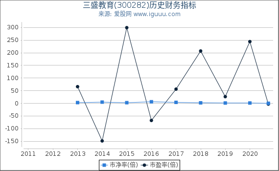 三盛教育(300282)股东权益比率、固定资产比率等历史财务指标图 三盛教育(300282)股东权益比率、固定资产比率等历史财务指标图