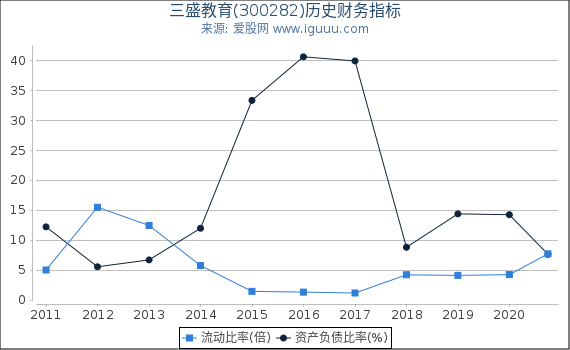 三盛教育(300282)股东权益比率、固定资产比率等历史财务指标图 三盛教育(300282)股东权益比率、固定资产比率等历史财务指标图
