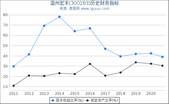 温州宏丰(300283)股东权益比率、固定资产比率等历史财务指标图 温州宏丰(300283)股东权益比率、固定资产比率等历史财务指标图