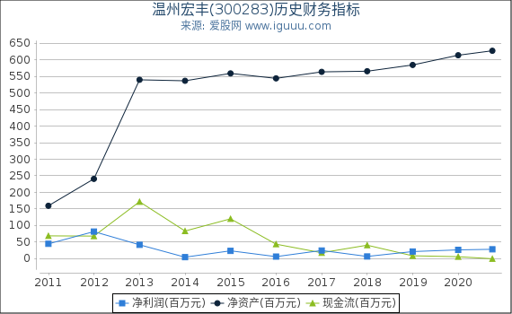 温州宏丰(300283)股东权益比率、固定资产比率等历史财务指标图 温州宏丰(300283)股东权益比率、固定资产比率等历史财务指标图