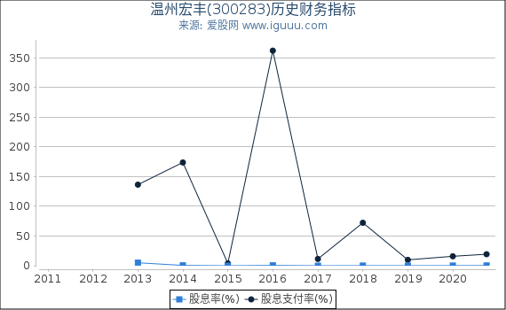 温州宏丰(300283)股东权益比率、固定资产比率等历史财务指标图 温州宏丰(300283)股东权益比率、固定资产比率等历史财务指标图