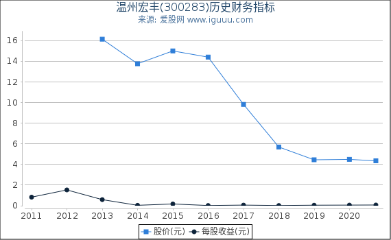 温州宏丰(300283)股东权益比率、固定资产比率等历史财务指标图 温州宏丰(300283)股东权益比率、固定资产比率等历史财务指标图