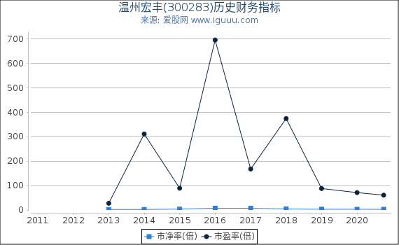 温州宏丰(300283)股东权益比率、固定资产比率等历史财务指标图 温州宏丰(300283)股东权益比率、固定资产比率等历史财务指标图