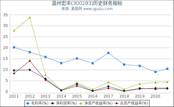 温州宏丰(300283)股东权益比率、固定资产比率等历史财务指标图 温州宏丰(300283)股东权益比率、固定资产比率等历史财务指标图