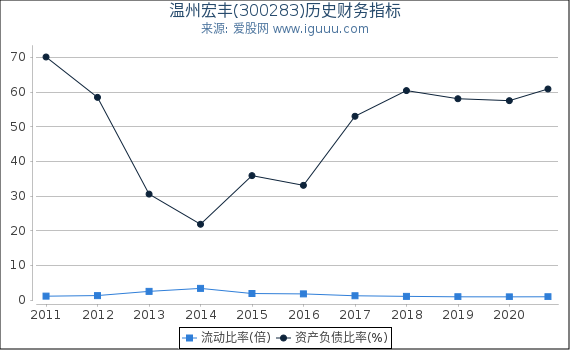 温州宏丰(300283)股东权益比率、固定资产比率等历史财务指标图 温州宏丰(300283)股东权益比率、固定资产比率等历史财务指标图