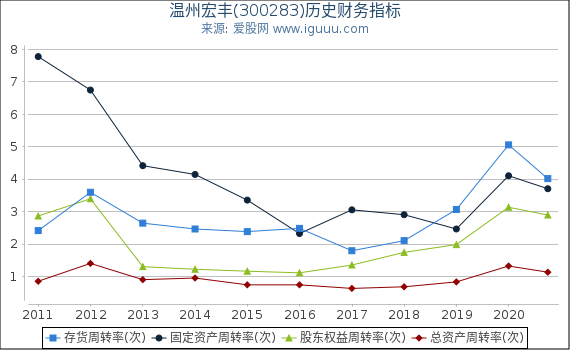温州宏丰(300283)股东权益比率、固定资产比率等历史财务指标图 温州宏丰(300283)股东权益比率、固定资产比率等历史财务指标图