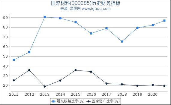 国瓷材料(300285)股东权益比率、固定资产比率等历史财务指标图 国瓷材料(300285)股东权益比率、固定资产比率等历史财务指标图