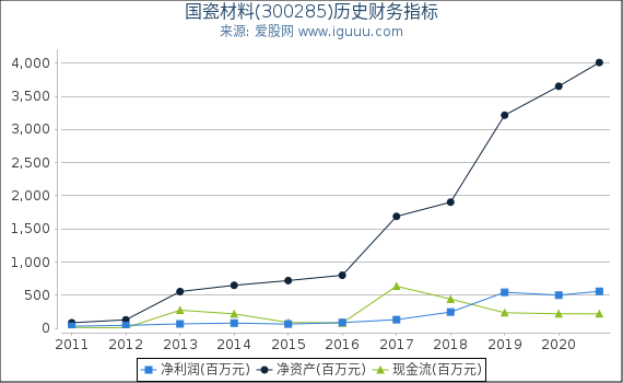 国瓷材料(300285)股东权益比率、固定资产比率等历史财务指标图 国瓷材料(300285)股东权益比率、固定资产比率等历史财务指标图