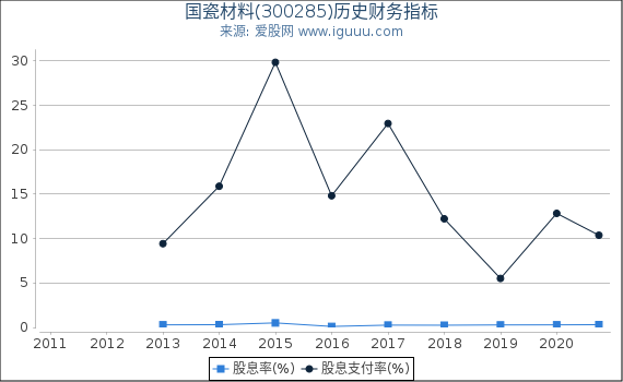 国瓷材料(300285)股东权益比率、固定资产比率等历史财务指标图 国瓷材料(300285)股东权益比率、固定资产比率等历史财务指标图