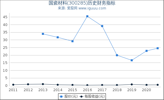 国瓷材料(300285)股东权益比率、固定资产比率等历史财务指标图 国瓷材料(300285)股东权益比率、固定资产比率等历史财务指标图