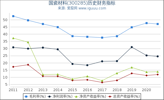 国瓷材料(300285)股东权益比率、固定资产比率等历史财务指标图 国瓷材料(300285)股东权益比率、固定资产比率等历史财务指标图