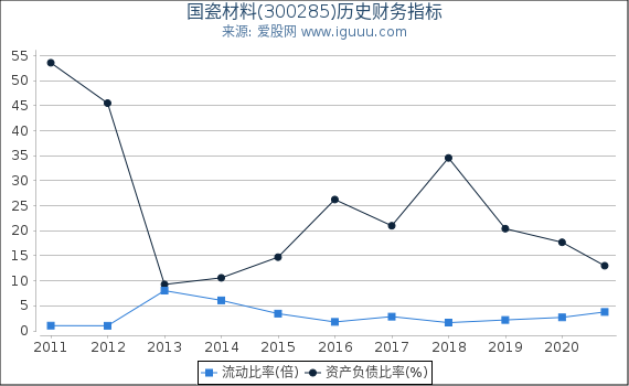 国瓷材料(300285)股东权益比率、固定资产比率等历史财务指标图 国瓷材料(300285)股东权益比率、固定资产比率等历史财务指标图