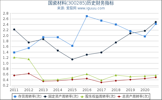 国瓷材料(300285)股东权益比率、固定资产比率等历史财务指标图 国瓷材料(300285)股东权益比率、固定资产比率等历史财务指标图