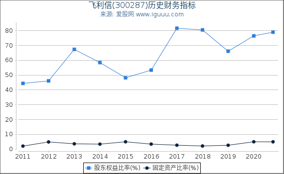 飞利信(300287)股东权益比率、固定资产比率等历史财务指标图 飞利信(300287)股东权益比率、固定资产比率等历史财务指标图