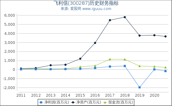 飞利信(300287)股东权益比率、固定资产比率等历史财务指标图 飞利信(300287)股东权益比率、固定资产比率等历史财务指标图