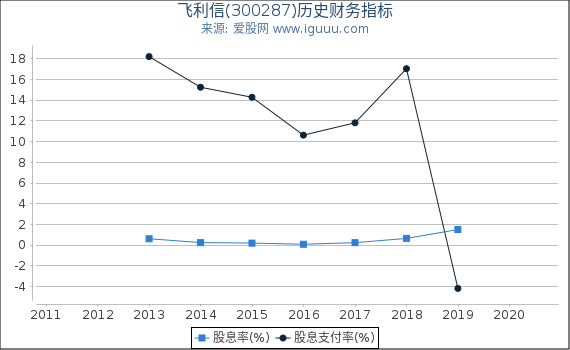 飞利信(300287)股东权益比率、固定资产比率等历史财务指标图 飞利信(300287)股东权益比率、固定资产比率等历史财务指标图