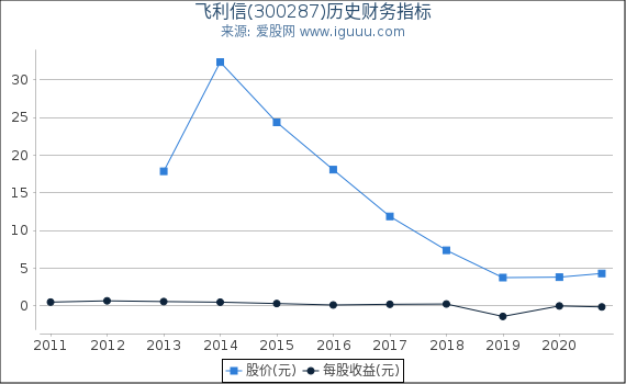 飞利信(300287)股东权益比率、固定资产比率等历史财务指标图 飞利信(300287)股东权益比率、固定资产比率等历史财务指标图