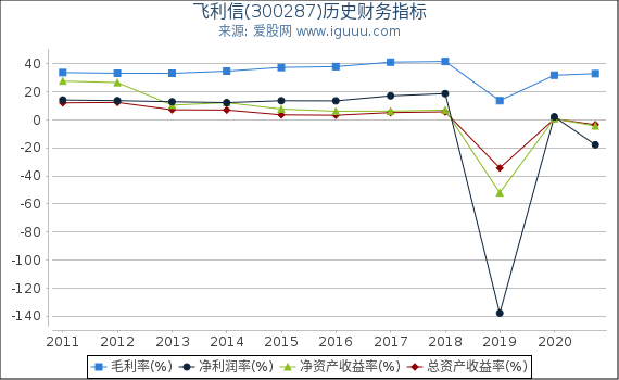 飞利信(300287)股东权益比率、固定资产比率等历史财务指标图 飞利信(300287)股东权益比率、固定资产比率等历史财务指标图