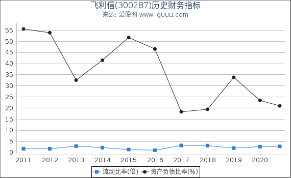 飞利信(300287)股东权益比率、固定资产比率等历史财务指标图 飞利信(300287)股东权益比率、固定资产比率等历史财务指标图
