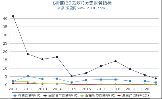 飞利信(300287)股东权益比率、固定资产比率等历史财务指标图 飞利信(300287)股东权益比率、固定资产比率等历史财务指标图
