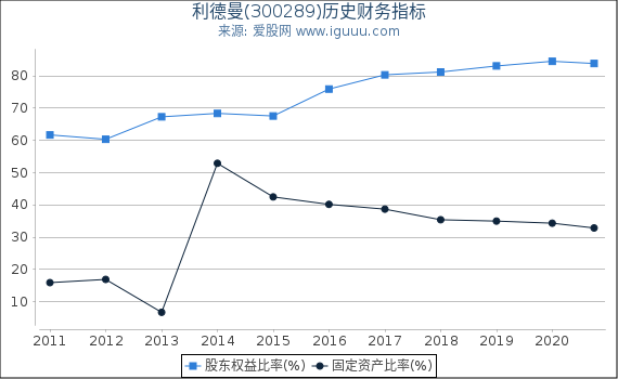 利德曼(300289)股东权益比率、固定资产比率等历史财务指标图 利德曼(300289)股东权益比率、固定资产比率等历史财务指标图