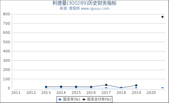 利德曼(300289)股东权益比率、固定资产比率等历史财务指标图 利德曼(300289)股东权益比率、固定资产比率等历史财务指标图
