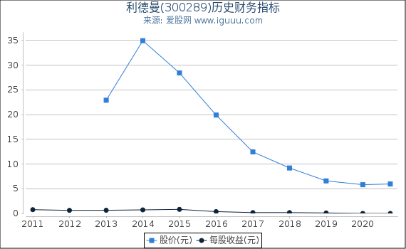 利德曼(300289)股东权益比率、固定资产比率等历史财务指标图 利德曼(300289)股东权益比率、固定资产比率等历史财务指标图