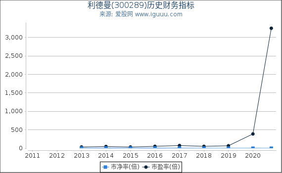 利德曼(300289)股东权益比率、固定资产比率等历史财务指标图 利德曼(300289)股东权益比率、固定资产比率等历史财务指标图