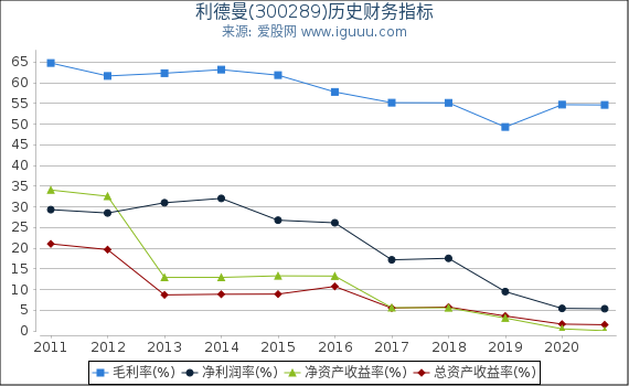 利德曼(300289)股东权益比率、固定资产比率等历史财务指标图 利德曼(300289)股东权益比率、固定资产比率等历史财务指标图