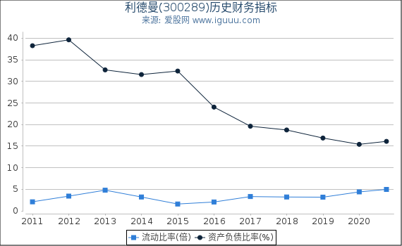 利德曼(300289)股东权益比率、固定资产比率等历史财务指标图 利德曼(300289)股东权益比率、固定资产比率等历史财务指标图