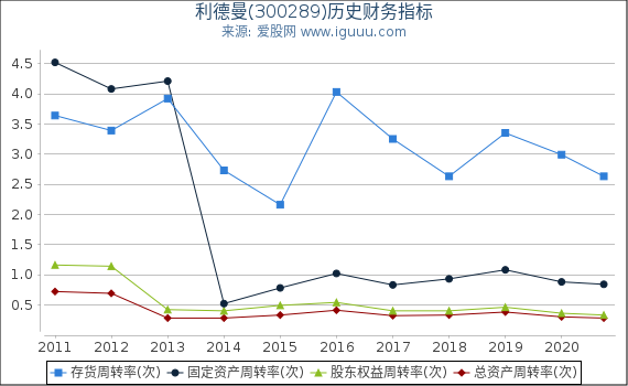 利德曼(300289)股东权益比率、固定资产比率等历史财务指标图 利德曼(300289)股东权益比率、固定资产比率等历史财务指标图