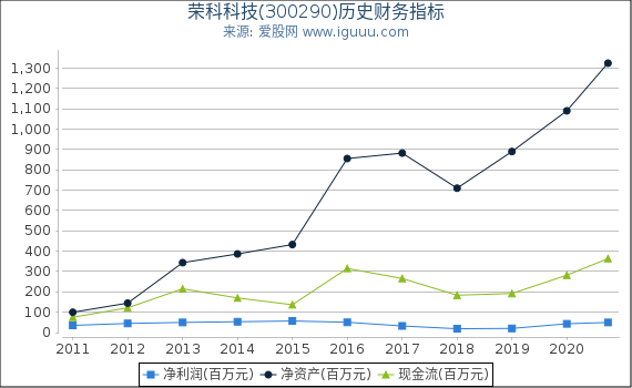 荣科科技(300290)股东权益比率、固定资产比率等历史财务指标图 荣科科技(300290)股东权益比率、固定资产比率等历史财务指标图
