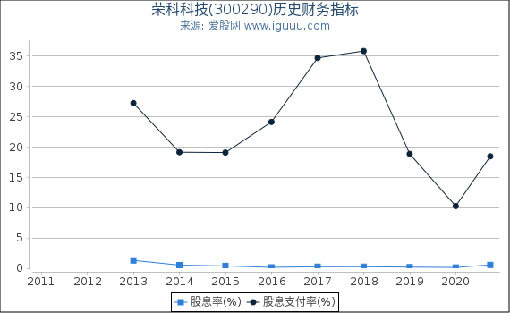荣科科技(300290)股东权益比率、固定资产比率等历史财务指标图 荣科科技(300290)股东权益比率、固定资产比率等历史财务指标图