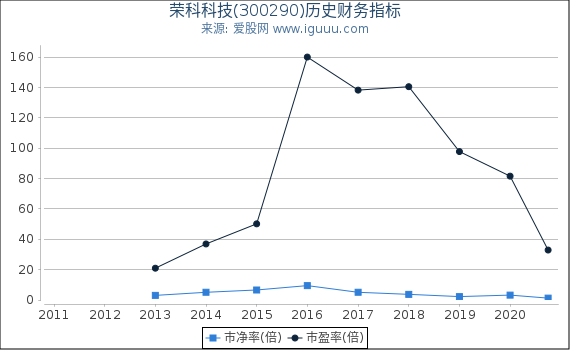 荣科科技(300290)股东权益比率、固定资产比率等历史财务指标图 荣科科技(300290)股东权益比率、固定资产比率等历史财务指标图