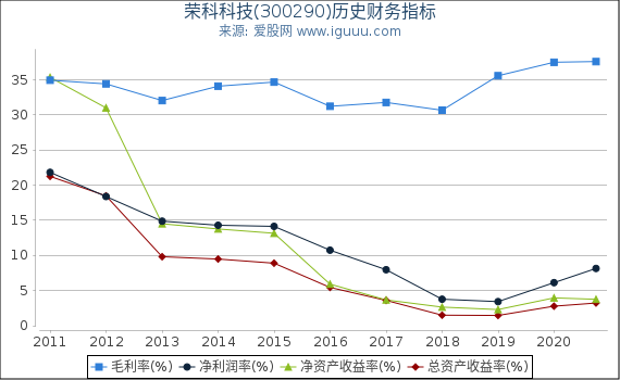 荣科科技(300290)股东权益比率、固定资产比率等历史财务指标图 荣科科技(300290)股东权益比率、固定资产比率等历史财务指标图