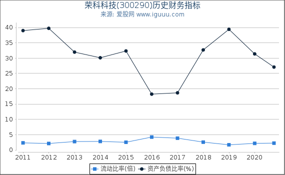 荣科科技(300290)股东权益比率、固定资产比率等历史财务指标图 荣科科技(300290)股东权益比率、固定资产比率等历史财务指标图