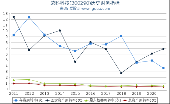 荣科科技(300290)股东权益比率、固定资产比率等历史财务指标图 荣科科技(300290)股东权益比率、固定资产比率等历史财务指标图