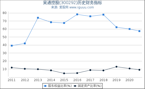吴通控股(300292)股东权益比率、固定资产比率等历史财务指标图 吴通控股(300292)股东权益比率、固定资产比率等历史财务指标图