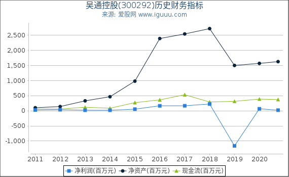 吴通控股(300292)股东权益比率、固定资产比率等历史财务指标图 吴通控股(300292)股东权益比率、固定资产比率等历史财务指标图