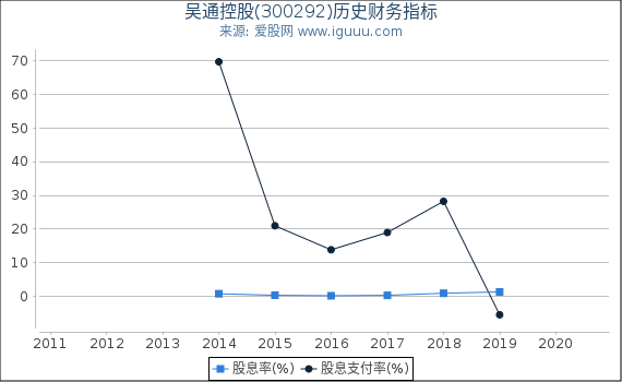 吴通控股(300292)股东权益比率、固定资产比率等历史财务指标图 吴通控股(300292)股东权益比率、固定资产比率等历史财务指标图