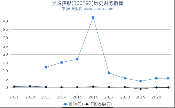 吴通控股(300292)股东权益比率、固定资产比率等历史财务指标图 吴通控股(300292)股东权益比率、固定资产比率等历史财务指标图