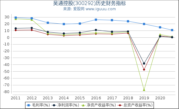 吴通控股(300292)股东权益比率、固定资产比率等历史财务指标图 吴通控股(300292)股东权益比率、固定资产比率等历史财务指标图