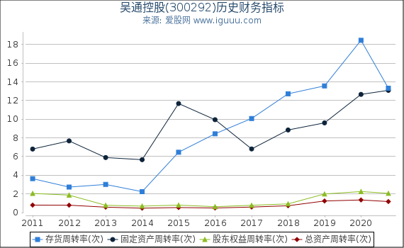 吴通控股(300292)股东权益比率、固定资产比率等历史财务指标图 吴通控股(300292)股东权益比率、固定资产比率等历史财务指标图