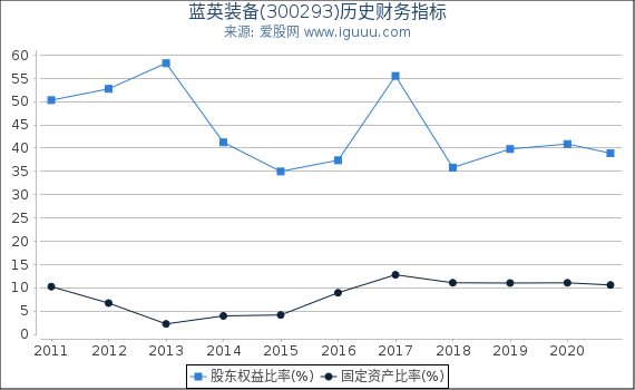 蓝英装备(300293)股东权益比率、固定资产比率等历史财务指标图 蓝英装备(300293)股东权益比率、固定资产比率等历史财务指标图