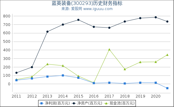 蓝英装备(300293)股东权益比率、固定资产比率等历史财务指标图 蓝英装备(300293)股东权益比率、固定资产比率等历史财务指标图