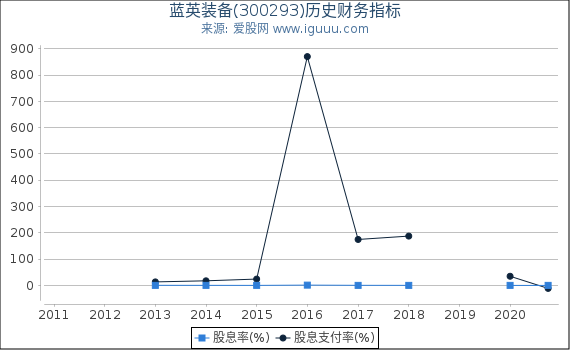 蓝英装备(300293)股东权益比率、固定资产比率等历史财务指标图 蓝英装备(300293)股东权益比率、固定资产比率等历史财务指标图