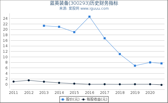 蓝英装备(300293)股东权益比率、固定资产比率等历史财务指标图 蓝英装备(300293)股东权益比率、固定资产比率等历史财务指标图